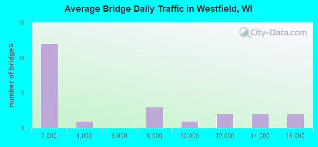 Average Bridge Daily Traffic in Westfield, WI