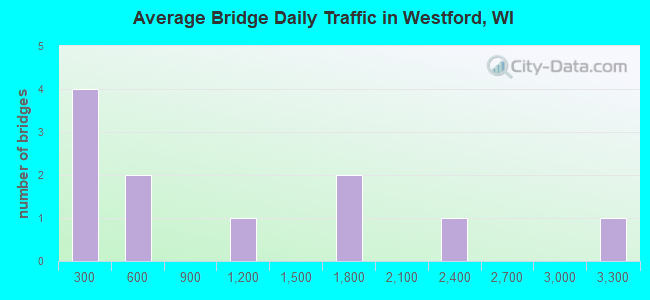 Average Bridge Daily Traffic in Westford, WI
