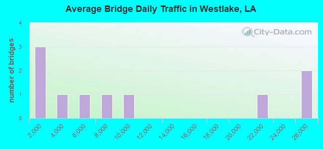 Average Bridge Daily Traffic in Westlake, LA