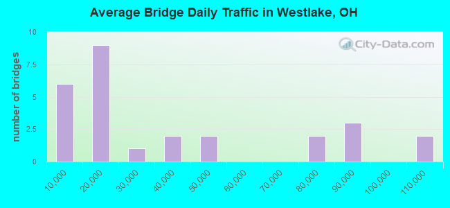 Average Bridge Daily Traffic in Westlake, OH