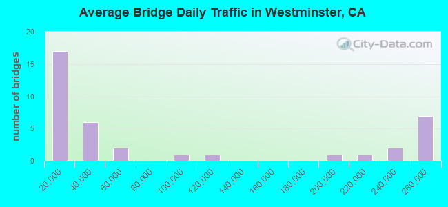 Average Bridge Daily Traffic in Westminster, CA