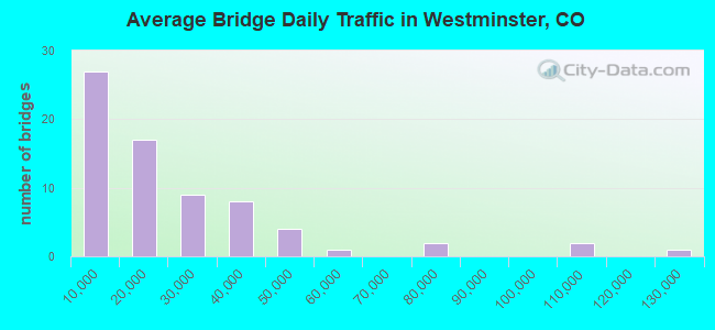 Average Bridge Daily Traffic in Westminster, CO