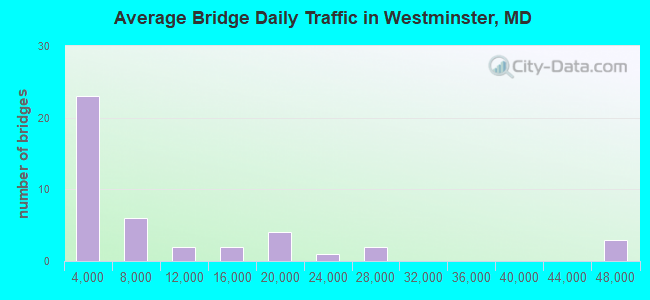 Average Bridge Daily Traffic in Westminster, MD