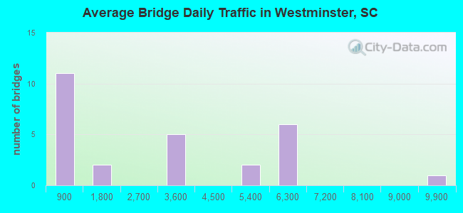 Average Bridge Daily Traffic in Westminster, SC