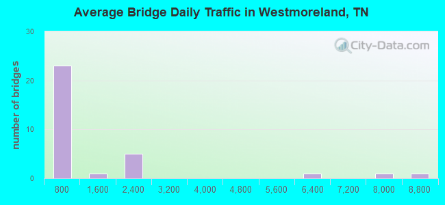 Average Bridge Daily Traffic in Westmoreland, TN