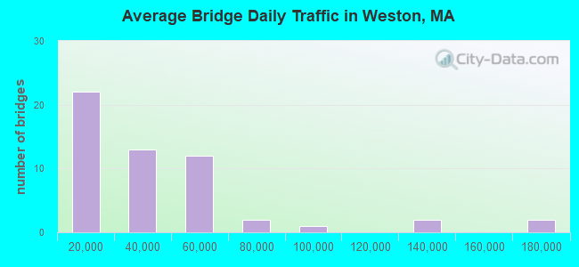 Average Bridge Daily Traffic in Weston, MA