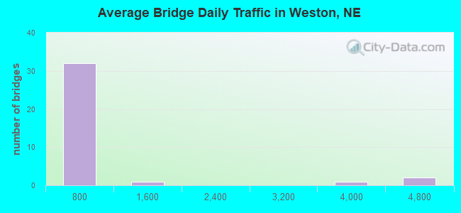 Average Bridge Daily Traffic in Weston, NE