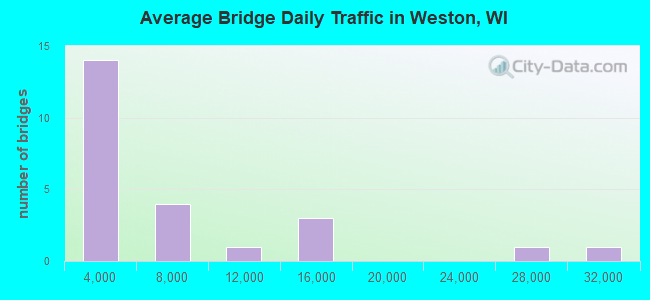 Average Bridge Daily Traffic in Weston, WI