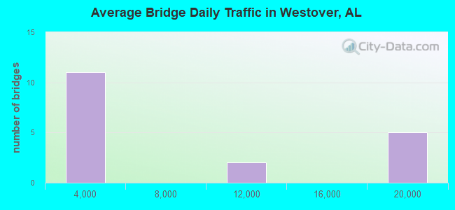 Average Bridge Daily Traffic in Westover, AL