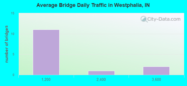 Average Bridge Daily Traffic in Westphalia, IN