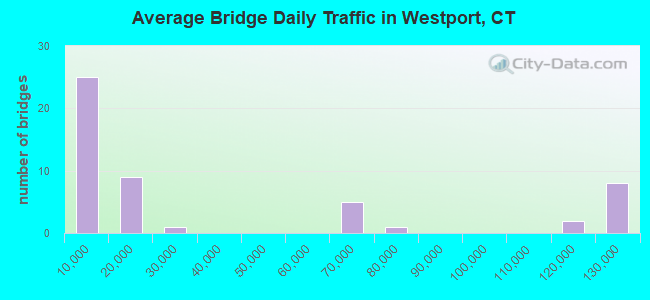 Average Bridge Daily Traffic in Westport, CT