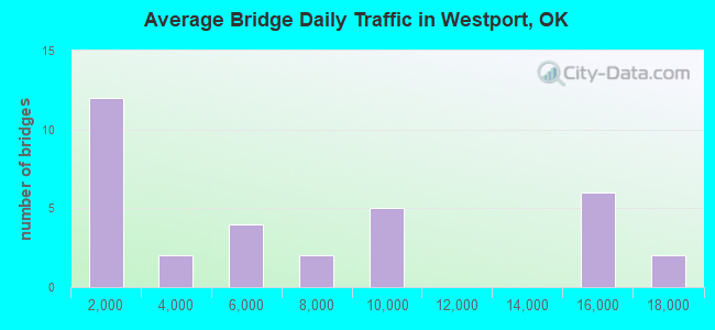 Average Bridge Daily Traffic in Westport, OK
