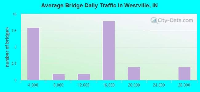 Average Bridge Daily Traffic in Westville, IN