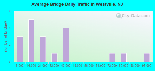 Average Bridge Daily Traffic in Westville, NJ
