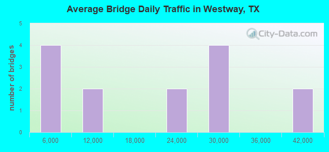 Average Bridge Daily Traffic in Westway, TX