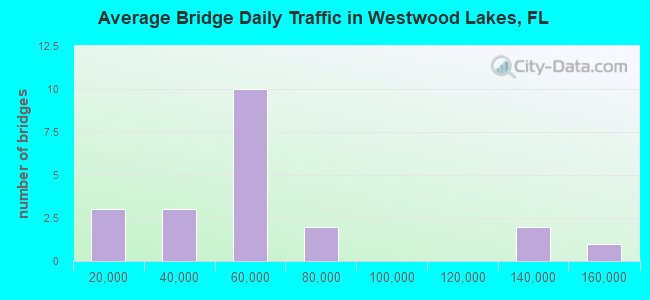 Average Bridge Daily Traffic in Westwood Lakes, FL