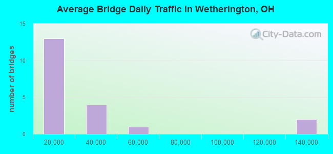 Average Bridge Daily Traffic in Wetherington, OH