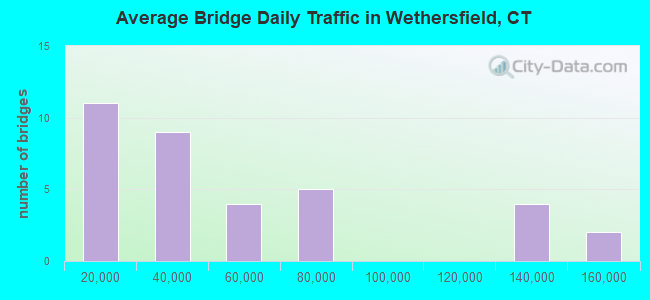 Average Bridge Daily Traffic in Wethersfield, CT
