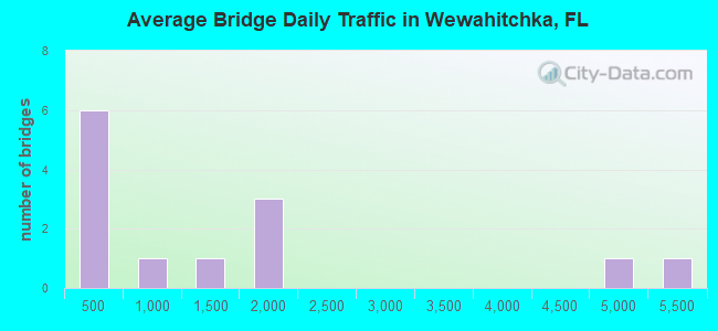 Average Bridge Daily Traffic in Wewahitchka, FL