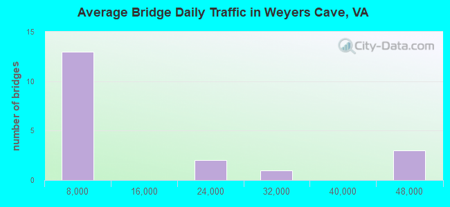 Average Bridge Daily Traffic in Weyers Cave, VA