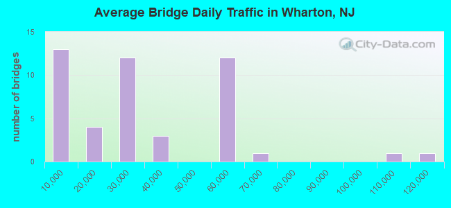 Average Bridge Daily Traffic in Wharton, NJ