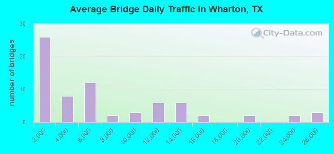 Average Bridge Daily Traffic in Wharton, TX