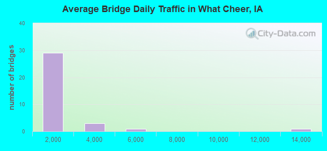 Average Bridge Daily Traffic in What Cheer, IA