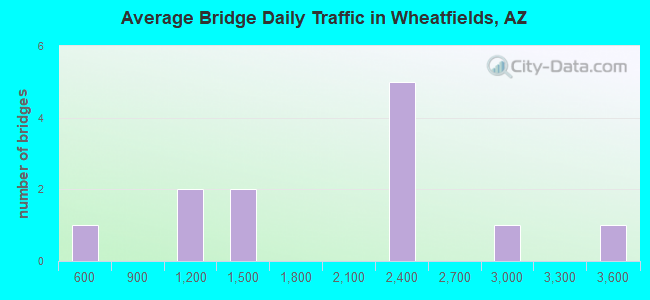 Average Bridge Daily Traffic in Wheatfields, AZ