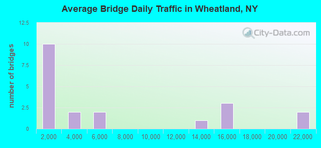 Average Bridge Daily Traffic in Wheatland, NY
