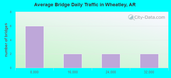 Average Bridge Daily Traffic in Wheatley, AR
