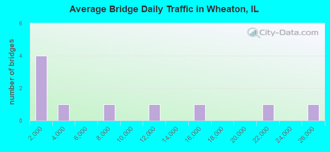 Average Bridge Daily Traffic in Wheaton, IL
