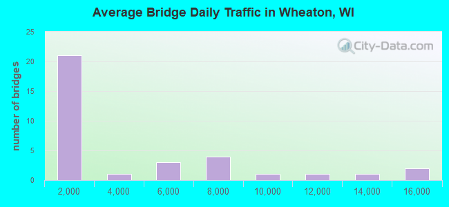 Average Bridge Daily Traffic in Wheaton, WI