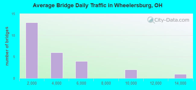 Average Bridge Daily Traffic in Wheelersburg, OH