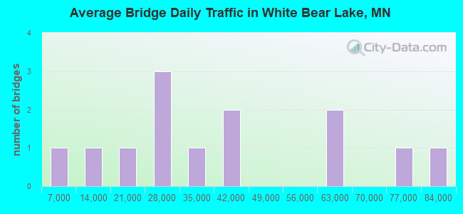 Average Bridge Daily Traffic in White Bear Lake, MN