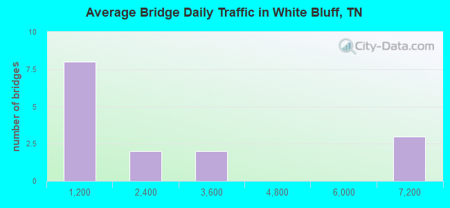 Average Bridge Daily Traffic in White Bluff, TN