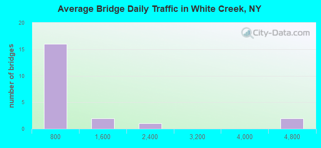 Average Bridge Daily Traffic in White Creek, NY
