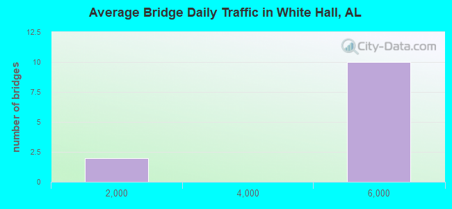 Average Bridge Daily Traffic in White Hall, AL