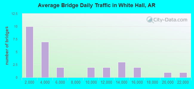 Average Bridge Daily Traffic in White Hall, AR