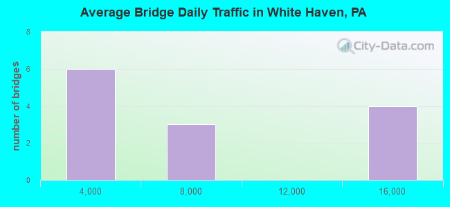 Average Bridge Daily Traffic in White Haven, PA