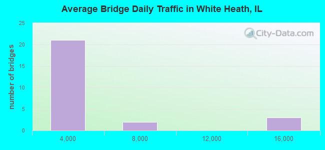 Average Bridge Daily Traffic in White Heath, IL