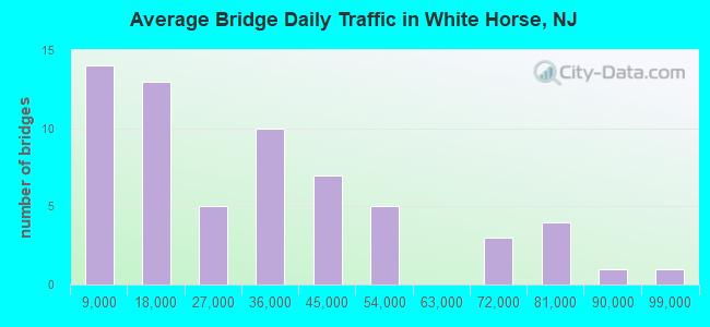 Average Bridge Daily Traffic in White Horse, NJ