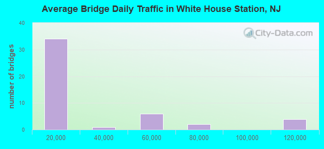 Average Bridge Daily Traffic in White House Station, NJ