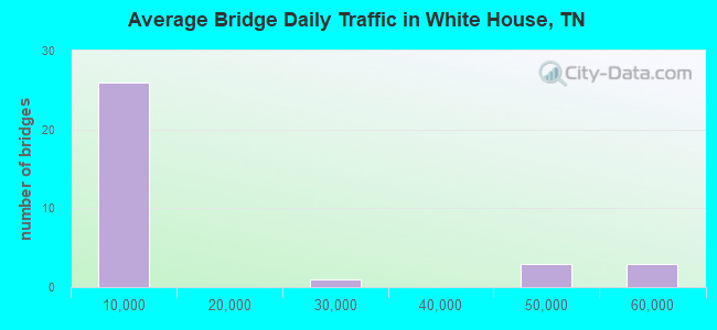 Average Bridge Daily Traffic in White House, TN