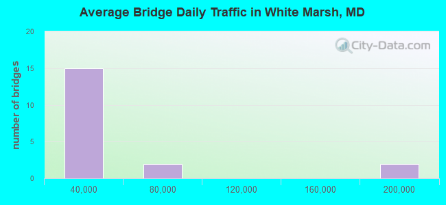 Average Bridge Daily Traffic in White Marsh, MD