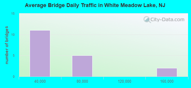 Average Bridge Daily Traffic in White Meadow Lake, NJ