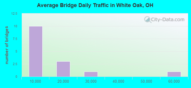 Average Bridge Daily Traffic in White Oak, OH