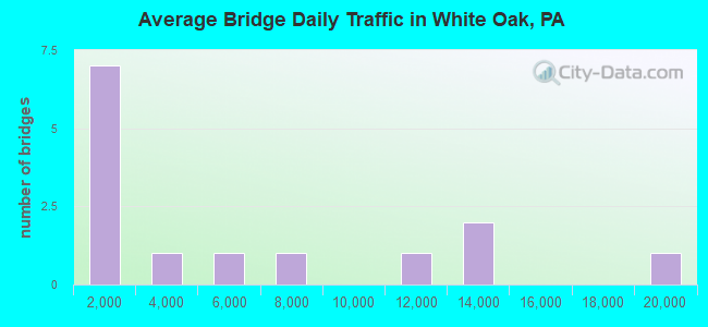 Average Bridge Daily Traffic in White Oak, PA