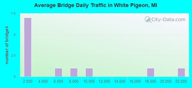 Average Bridge Daily Traffic in White Pigeon, MI