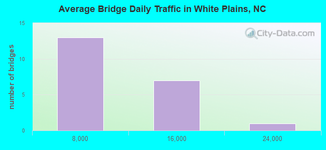 Average Bridge Daily Traffic in White Plains, NC