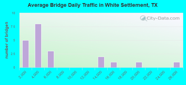 Average Bridge Daily Traffic in White Settlement, TX